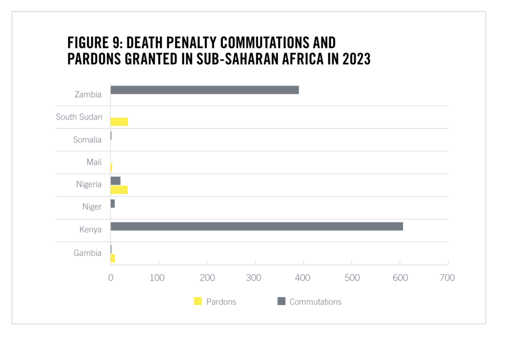 In sub-Saharan Africa, recorded executions more than tripled, and recorded death sentences increased by 66%. | Amnesty International.